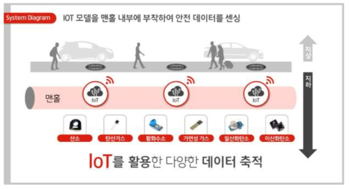 밀폐공간 유독가스 및 산소농도 모니터링 시스템