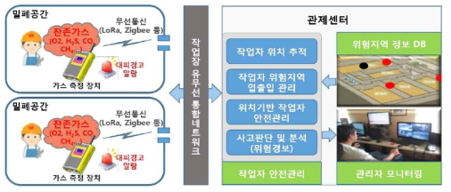 휴대형 가스 측정 시스템 기술 개요도