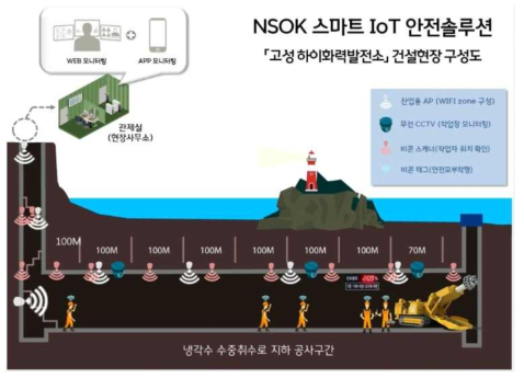 UWB 기반 건설현장 스마트 안전 기술