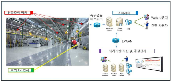 이동자산의 효율적 관리를 위한 확장형 전파측위 시스템