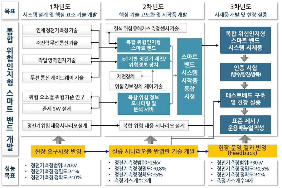 연차별 기술 개발 로드맵