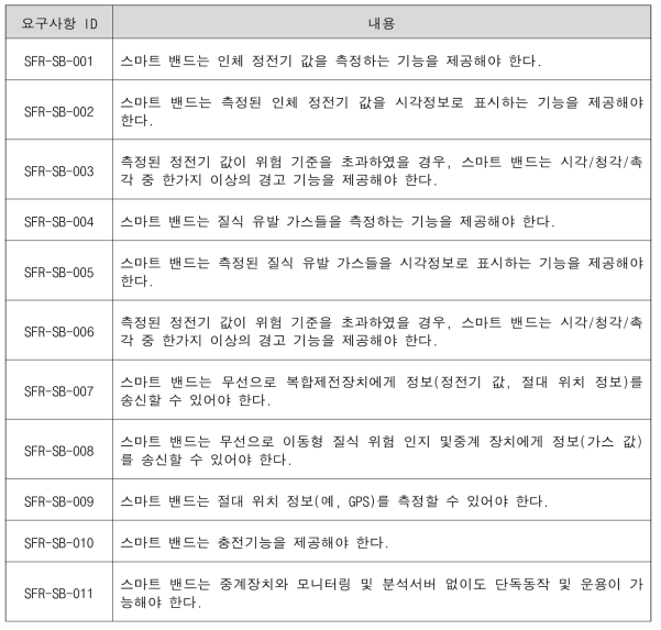 스마트 밴드 요구사항 정의