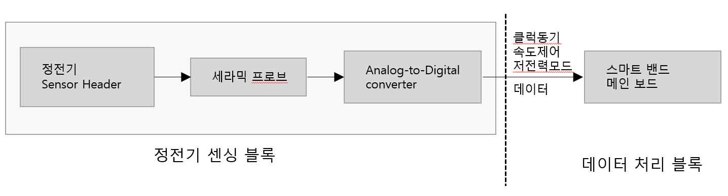 정전기 측정 기능 구성도