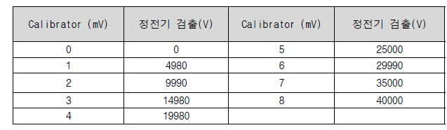 정전기 검출 테스트 결과