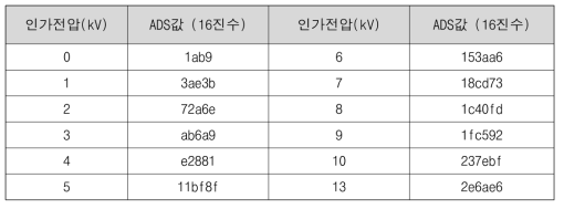 정전기 측정 모듈의 시험