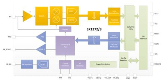 LoRa 칩셋(SX1272) 블록 다이어그램