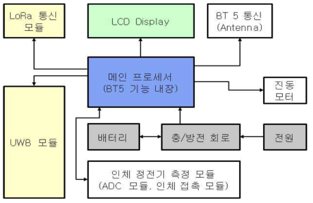 인체 정전기 측정 스마트 밴드 하드웨어 구성도