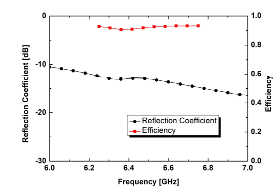 UWB안테나 반사계수 및 방사효율
