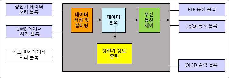 스마트밴드 통합 SW 구조도