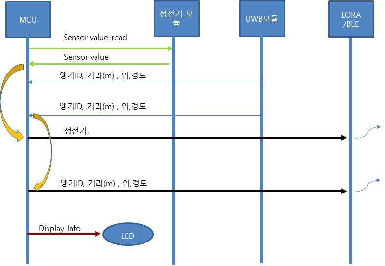 스마트밴드 통합 SW 순서도