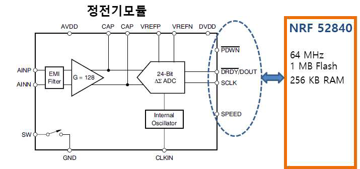 정전기 측정 모듈의 출력단과 스마트 밴드 MCU와의 인터페이스 구조도