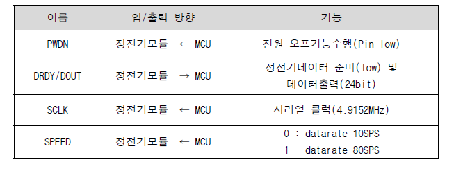 정전기 측정 모듈과 MCU와의 인터페이스