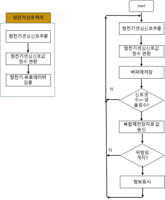 정전기 측정 모듈의 운용 순서도