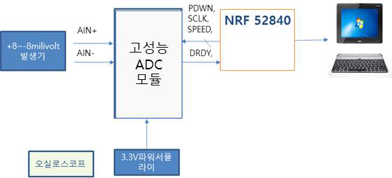 정전기 측정 모듈의 출력 시험을 위한 구성도