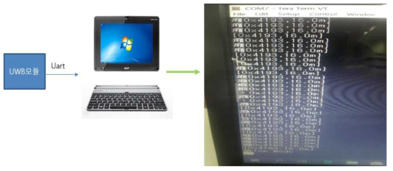 UWB 시험 모듈의 제어 결과 화면