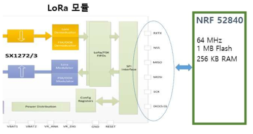 LoRa 모듈과 MCU간의 인터페이스