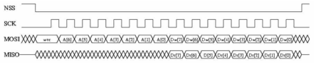 SPI 타이밍 다이어그램