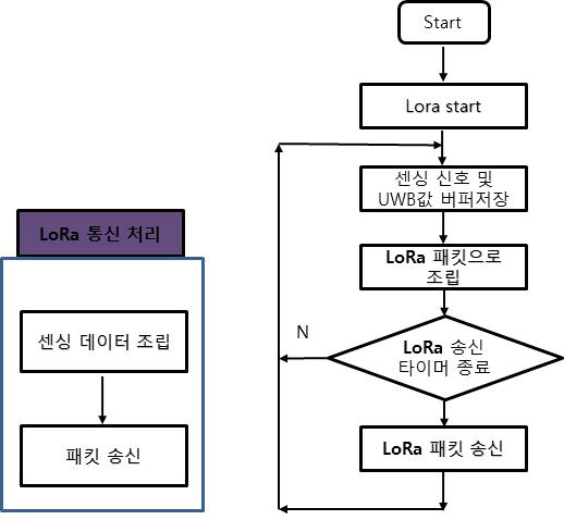 LoRa 모듈의 운용 순서도