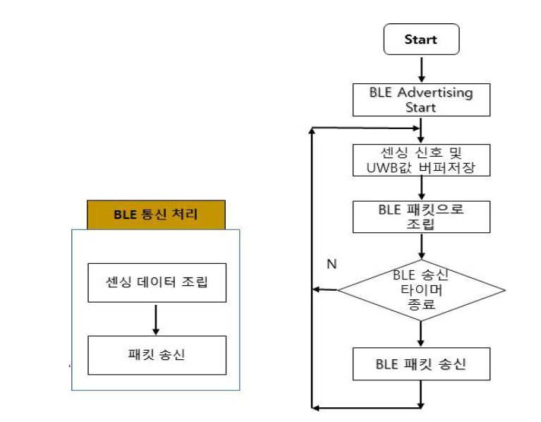 BLE 모듈의 운용 순서도