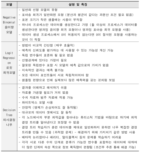 보행사고 분석관련 주요모델 검토