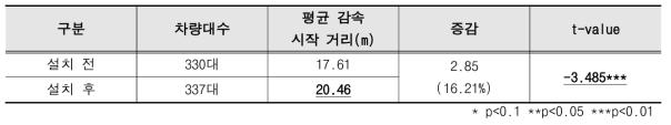 교차점 알리미 설치전후 분석 결과