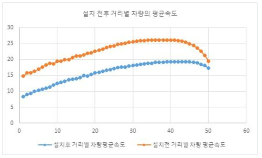 설치전후 차량평균속도