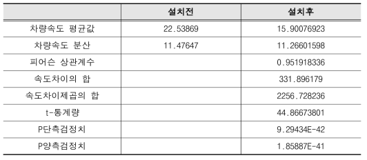 설치전후 t검정