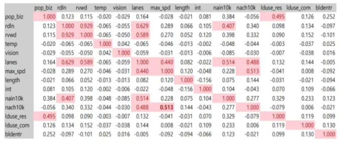 연속형 변속들의 상관관계 분석결과