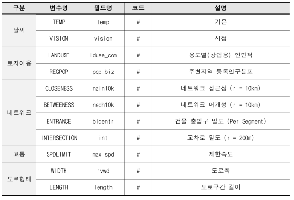 보행사고 관련변수(연속형) 추출