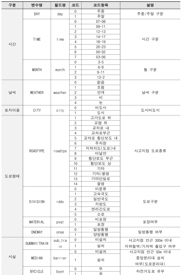 보행사고 관련변수(범주형) 추출