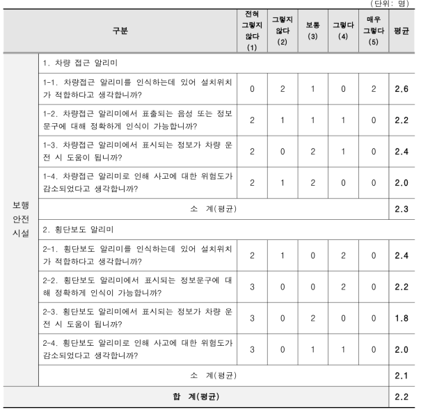 테스트베드 차량 조사원 최종 평가지