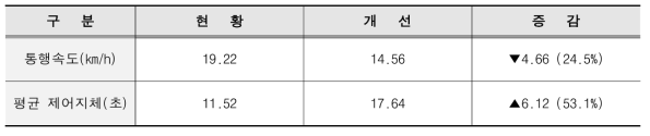 테스트 베드(수원 인계동) VISSIM 시뮬레이션 결과