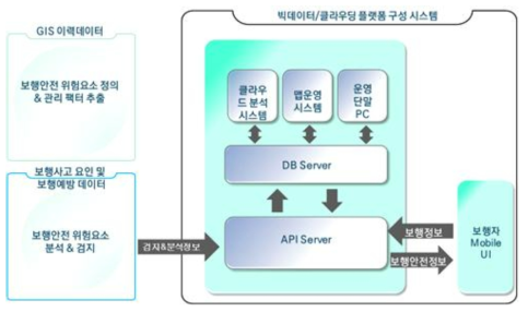 과제간 연동기술 구성