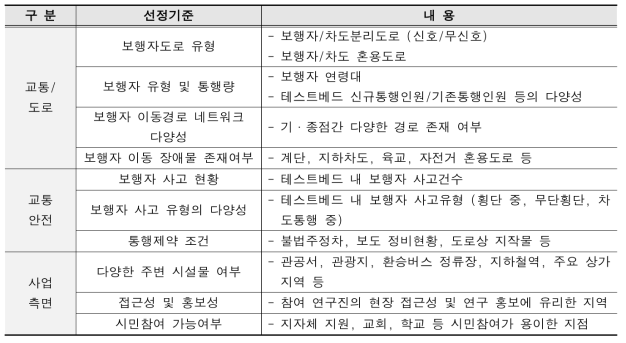 보행 위험 요인 분석 조사 기술 및 내용