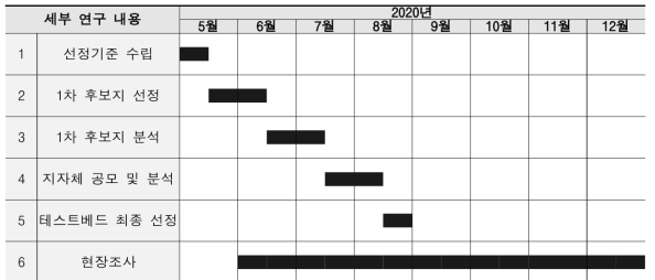 테스트베드 연구 일정