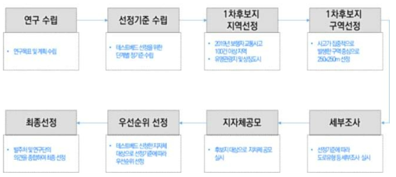 테스트베드 후보지 선정 플로우