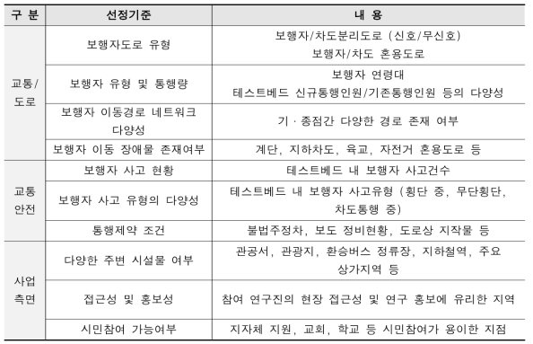 테스트베드 선정기준 수립