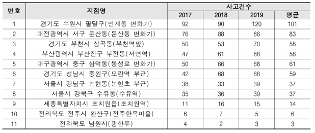 최근 3년간 테스트베드 보행자 교통사고 건 수