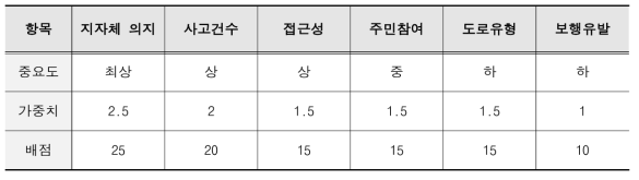 항목별 중요도를 고려한 가중치