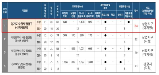 최종 테스트베드 선정 (경기도 수원시)