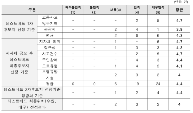 테스트베드 최종 선정지역 적절성 평가지(안)