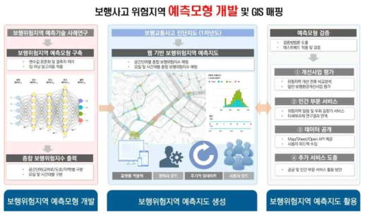 보행사고 위험지역 예측모형 개발