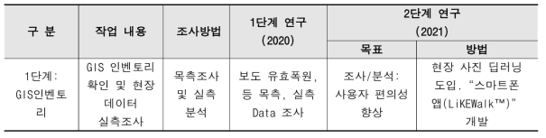 한국건설기술연구원의 2020년, 2021년 연구계획 비교