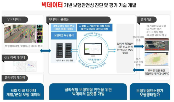 빅데이터 기반 보행안전성 진단 및 평가 기술 개발