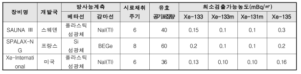 신규 방사성제논 탐지장비 성능