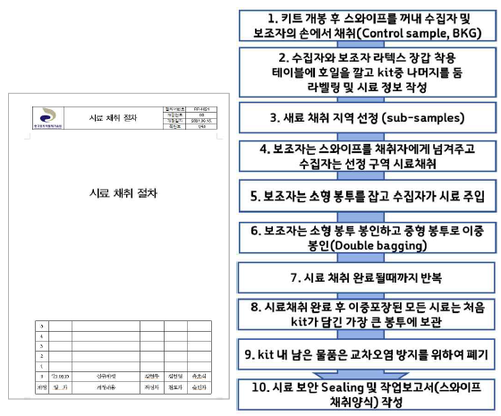 시료 채취 절차서 및 스와이프 시료 채취 절차