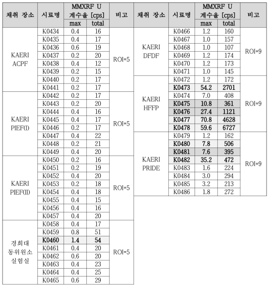 2020년 채취시료 스크리닝 분석 결과