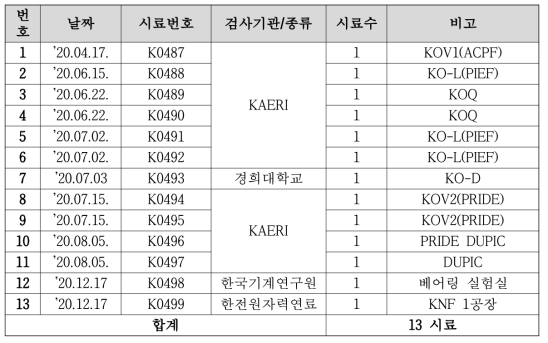 2020년 IAEA 아카이브시료 목록