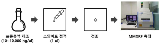 우라늄 표준용액을 이용한 스와이프 시료의 제조 및 측정과정