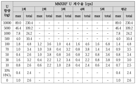 4*4 영역에 대한 MMXRF 측정결과